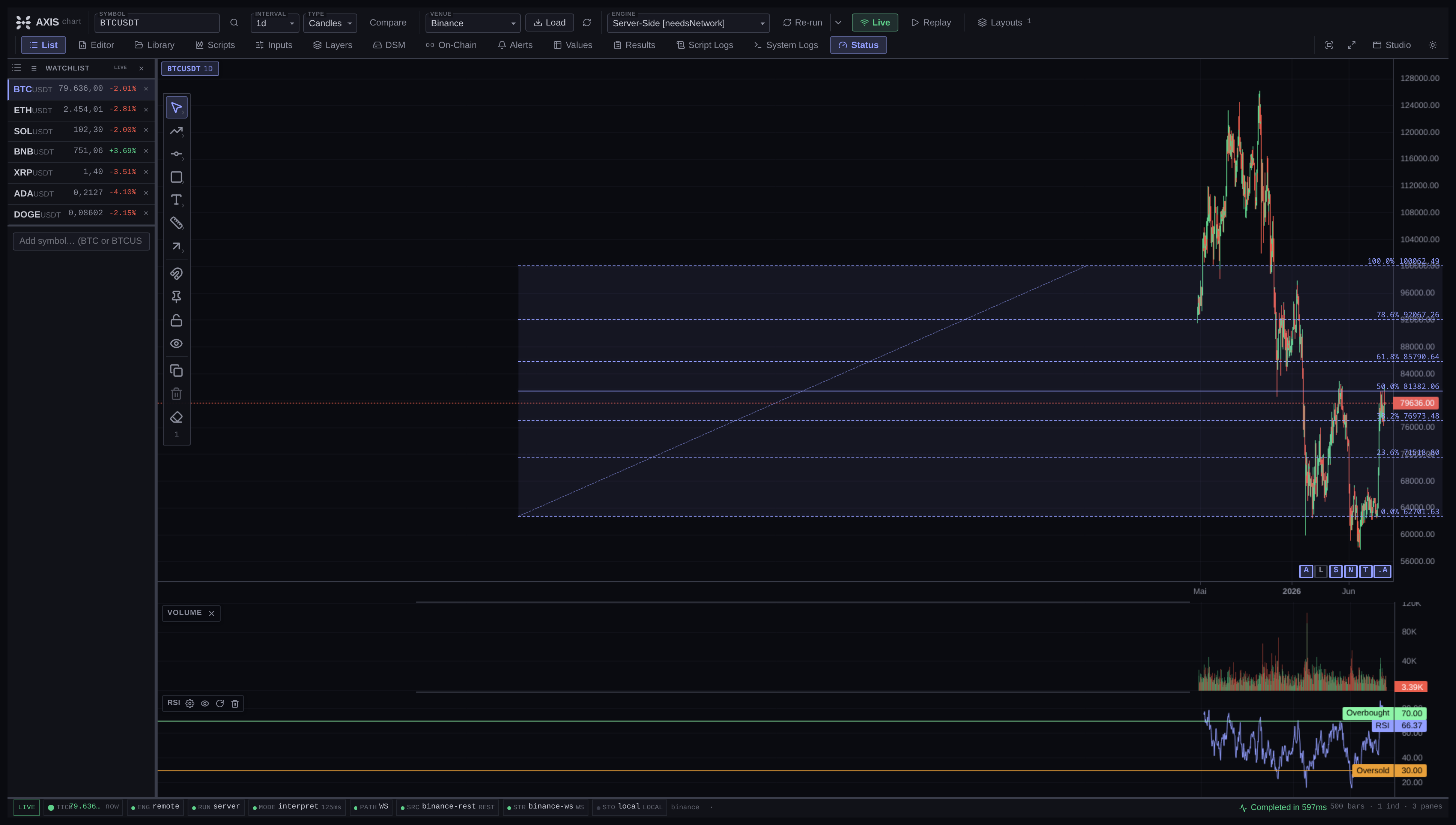 Fibonacci retracement on the AXIS chart